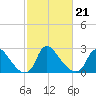Anacostia River tide chart for Monday, February 21, 2022