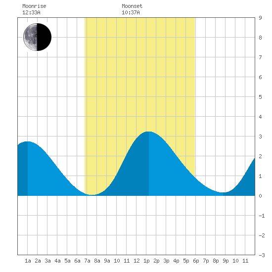Anacostia River tide chart for Wednesday, February 23, 2022