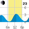 Anacostia River tide chart for Wednesday, February 23, 2022