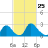 Anacostia River tide chart for Friday, February 25, 2022