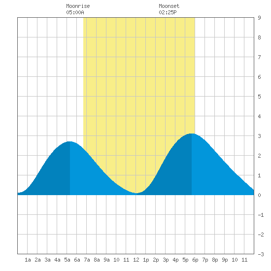 Anacostia River tide chart for Sunday, February 27, 2022