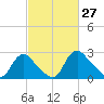 Anacostia River tide chart for Sunday, February 27, 2022