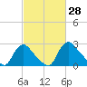 Anacostia River tide chart for Monday, February 28, 2022
