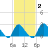 Anacostia River tide chart for Wednesday, February 2, 2022