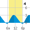 Anacostia River tide chart for Friday, February 4, 2022
