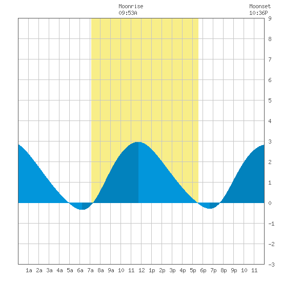 Anacostia River tide chart for Saturday, February 5, 2022