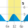 Anacostia River tide chart for Saturday, February 5, 2022