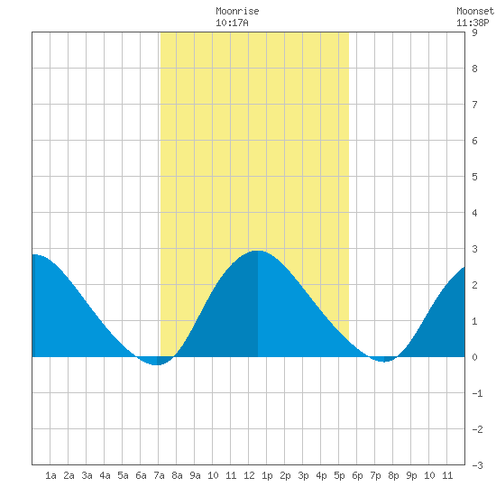 Anacostia River tide chart for Sunday, February 6, 2022