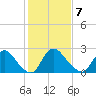 Anacostia River tide chart for Monday, February 7, 2022