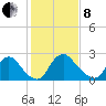 Anacostia River tide chart for Tuesday, February 8, 2022