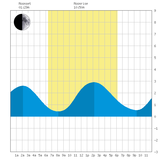 Anacostia River tide chart for Thursday, March 10, 2022