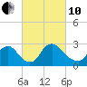 Anacostia River tide chart for Thursday, March 10, 2022