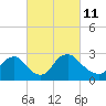 Anacostia River tide chart for Friday, March 11, 2022