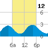 Anacostia River tide chart for Saturday, March 12, 2022