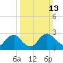 Anacostia River tide chart for Sunday, March 13, 2022
