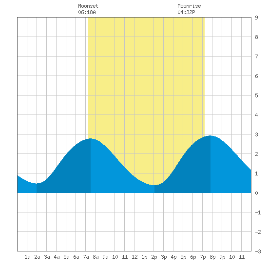 Anacostia River tide chart for Tuesday, March 15, 2022