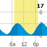 Anacostia River tide chart for Thursday, March 17, 2022