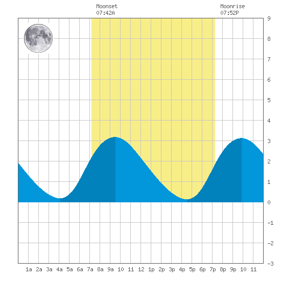 Anacostia River tide chart for Friday, March 18, 2022