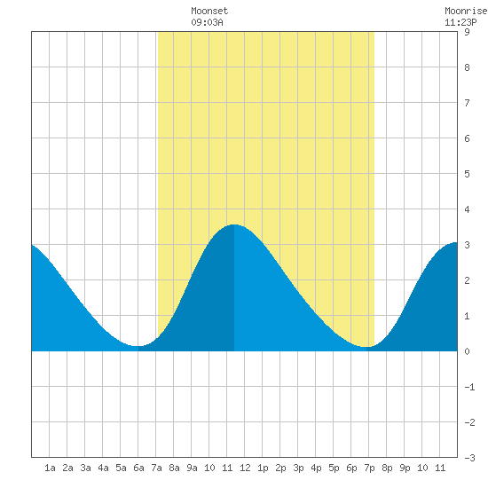 Anacostia River tide chart for Monday, March 21, 2022