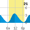 Anacostia River tide chart for Monday, March 21, 2022
