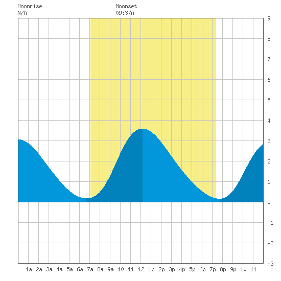 Anacostia River tide chart for Tuesday, March 22, 2022