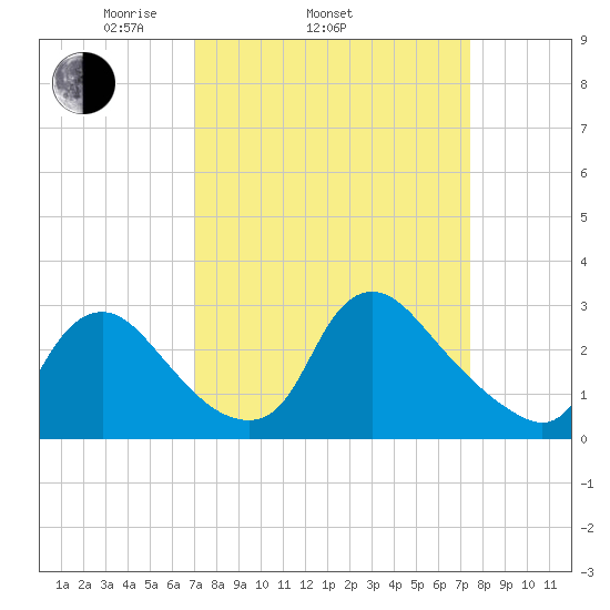 Anacostia River tide chart for Friday, March 25, 2022