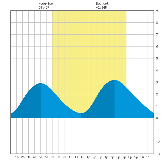 Anacostia River tide chart for Sunday, March 27, 2022