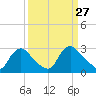 Anacostia River tide chart for Sunday, March 27, 2022