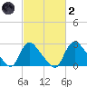 Anacostia River tide chart for Wednesday, March 2, 2022