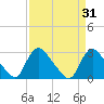Anacostia River tide chart for Thursday, March 31, 2022