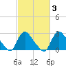 Anacostia River tide chart for Thursday, March 3, 2022