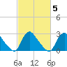 Anacostia River tide chart for Saturday, March 5, 2022