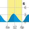 Anacostia River tide chart for Sunday, March 6, 2022
