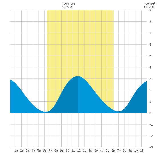 Anacostia River tide chart for Monday, March 7, 2022