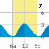Anacostia River tide chart for Monday, March 7, 2022