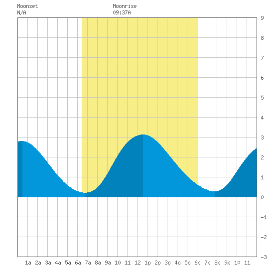 Anacostia River tide chart for Tuesday, March 8, 2022