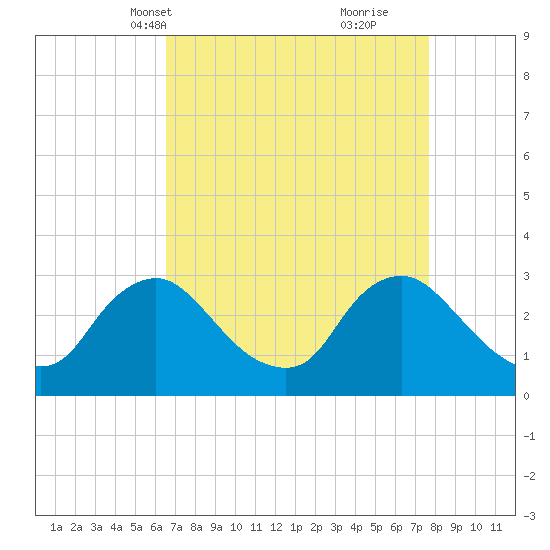 Anacostia River tide chart for Tuesday, April 12, 2022