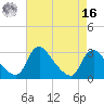Anacostia River tide chart for Saturday, April 16, 2022