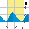 Anacostia River tide chart for Monday, April 18, 2022