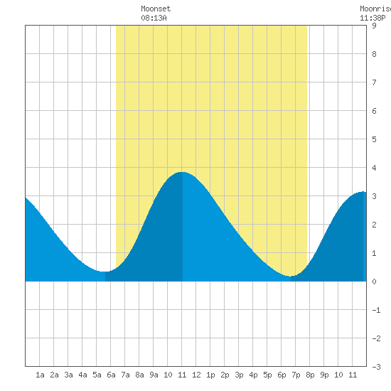 Anacostia River tide chart for Tuesday, April 19, 2022