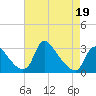 Anacostia River tide chart for Tuesday, April 19, 2022