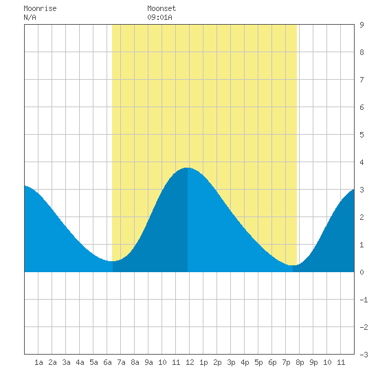 Anacostia River tide chart for Wednesday, April 20, 2022