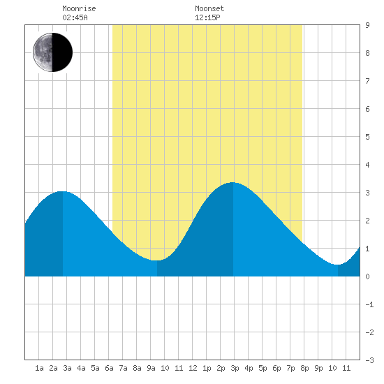 Anacostia River tide chart for Saturday, April 23, 2022