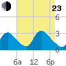 Anacostia River tide chart for Saturday, April 23, 2022