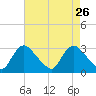 Anacostia River tide chart for Tuesday, April 26, 2022