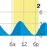 Anacostia River tide chart for Saturday, April 2, 2022