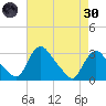 Anacostia River tide chart for Saturday, April 30, 2022