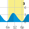 Anacostia River tide chart for Sunday, April 3, 2022