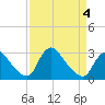 Anacostia River tide chart for Monday, April 4, 2022