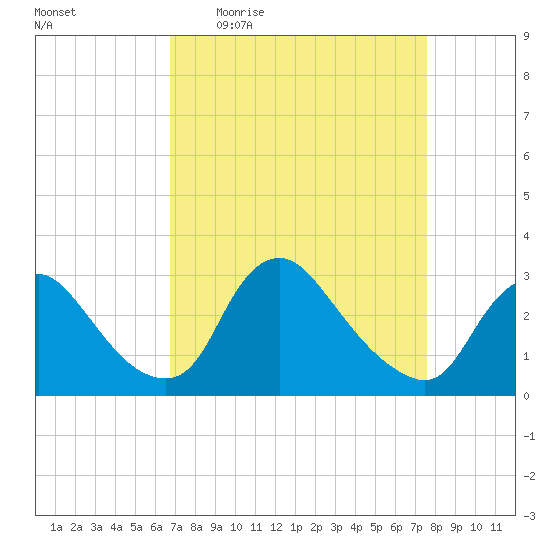 Anacostia River tide chart for Tuesday, April 5, 2022